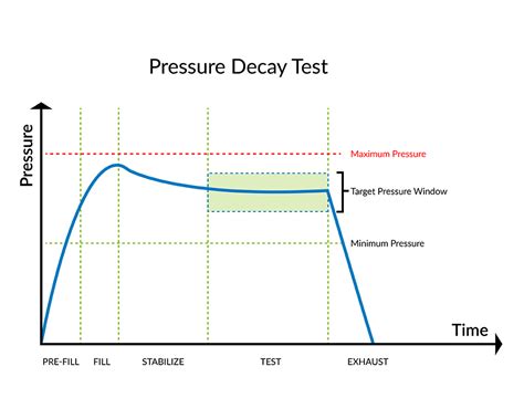 pump drop test|understanding pressure decay tester.